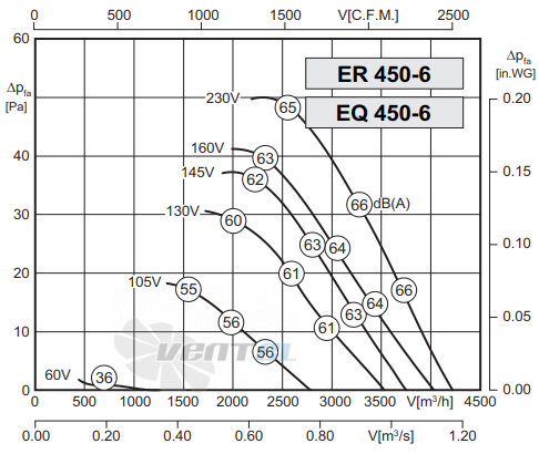 Rosenberg ER 450-6 - описание, технические характеристики, графики